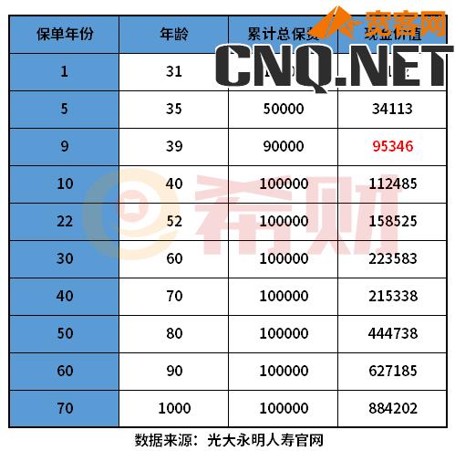 光大永明光明至尊终身寿险到期怎么取钱？