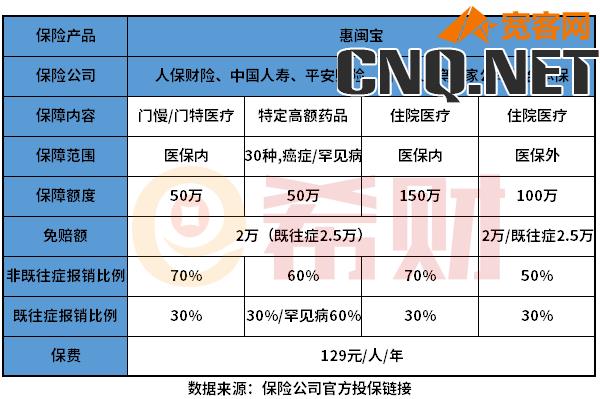 福建惠闽宝到底有没有必要买？