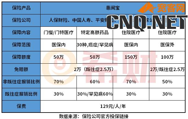 惠闽宝保险责任