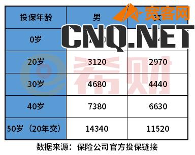 人保重疾险价格表 