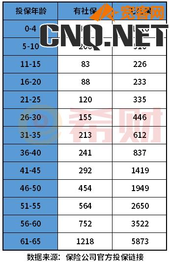 微医保600万是真的吗？微医保百万医疗险一年大概交多少钱？