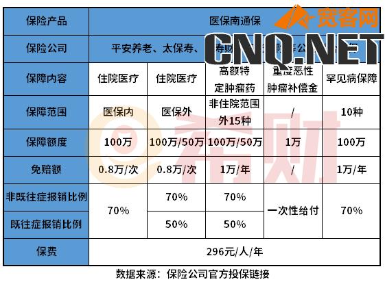 医保南通保2022是什么保险？在哪购买？