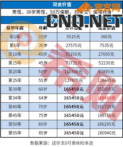 达尔文6号现金价值