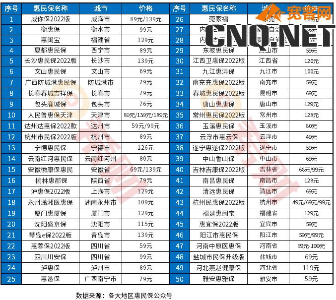 全国惠民保险一览表2022版