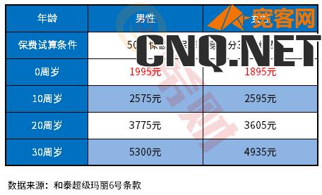 重疾险一年要交多少钱