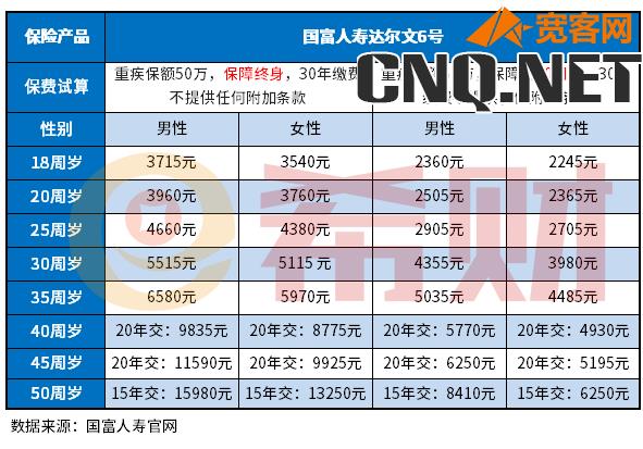 达尔文6号重疾险测算