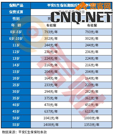 平安e生保百万医疗险怎么收费？