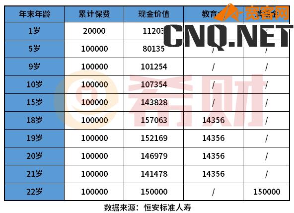 筑梦未来大学教育金几年回本？