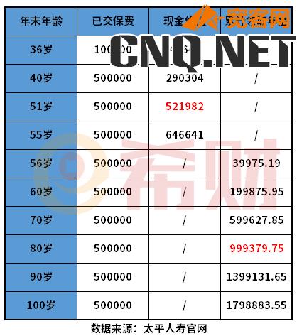 太平e养添年养老金收益好不好？