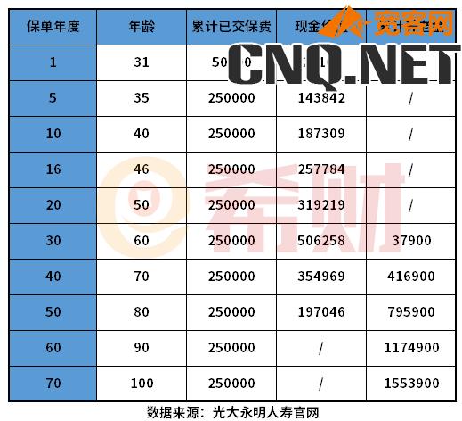 光大永明光明一生慧选版年金险性价比如何？