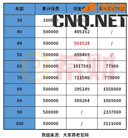 大家鑫享至尊养老年金险收益高吗？