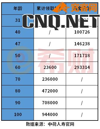 中荷金生有约养老年金性价比如何？