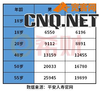 平安重大疾病保险价格表