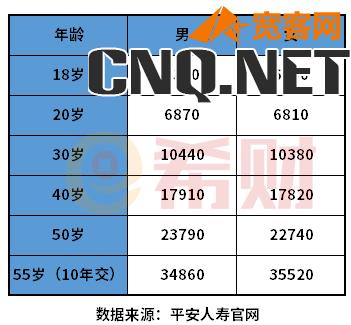 平安重大疾病保险价格表