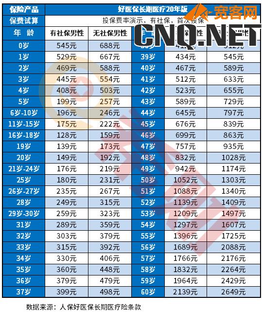 人民健康百万医疗和重疾险多少钱