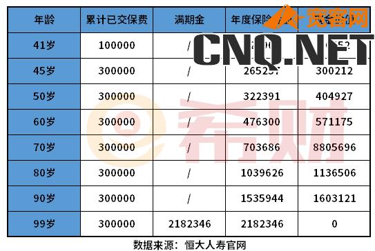 恒大岁岁红两全保险交5年安全吗？