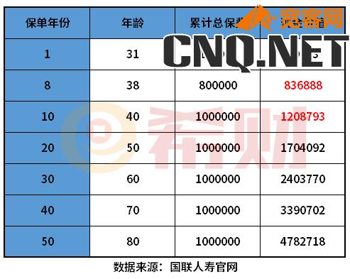 2022年哪家的增额终身寿险好？