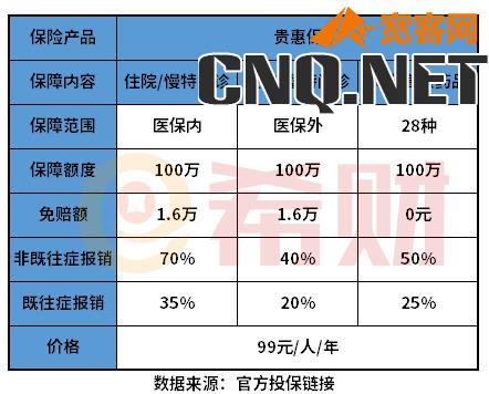 贵州贵惠保是什么保险？