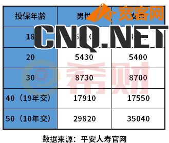 平安重疾险保费一览表