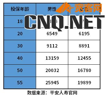 2022年平安重大疾病保险价格表