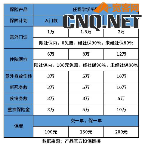 学平险100元和200元的区别