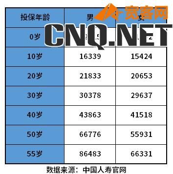 重疾险保额100万一年交多少钱？