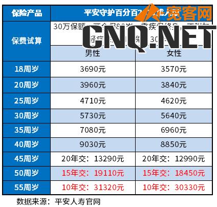 平安保险重疾险一年多少钱