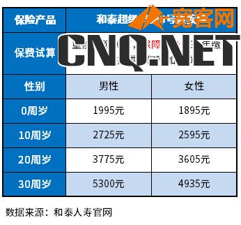 重疾保额50万一年交多少