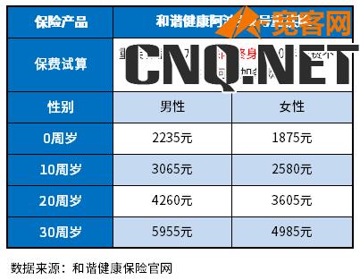 重疾保额50万一年交多少