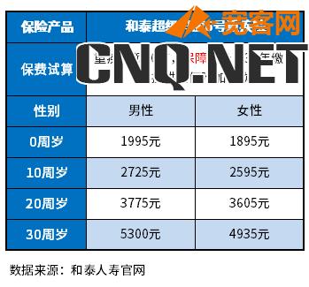 重疾险保额50万一年多少钱