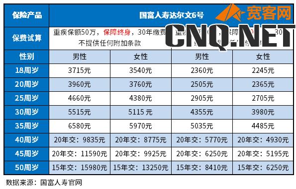 重疾险保额50万一年多少钱