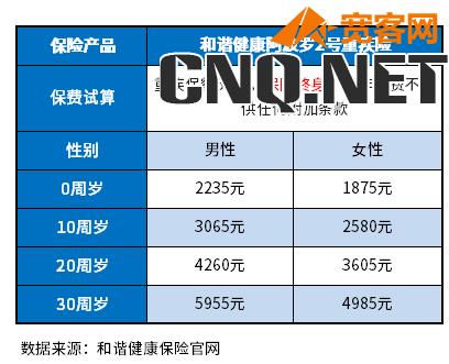 重疾险保额50万一年多少钱