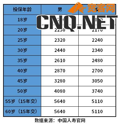 意外伤害保险多少钱？500万人身意外险一年多少钱？