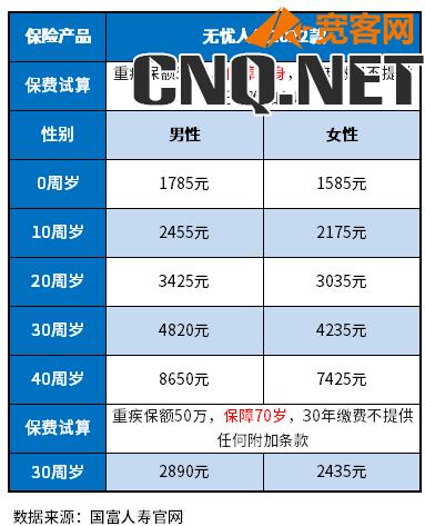 2022年性价比高的重疾险