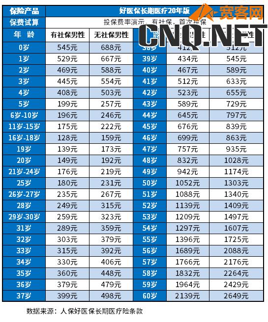 商业医疗保险多少钱一年啊