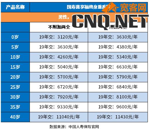 人寿重疾险保费一览表