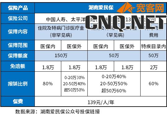 买了湖南爱民保还有必要买百万医疗吗