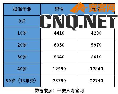 平安重疾险保费一览表