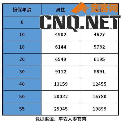 平安重疾险保费一览表