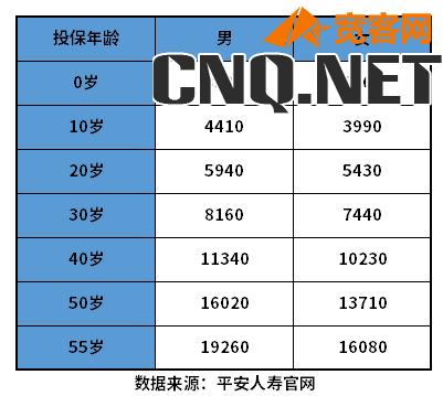 平安重疾险保费一览表