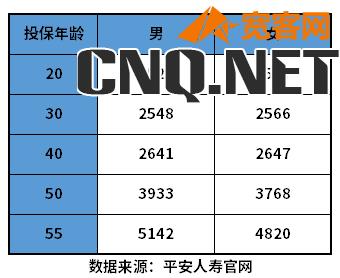 意外险100万保费多少钱一年？