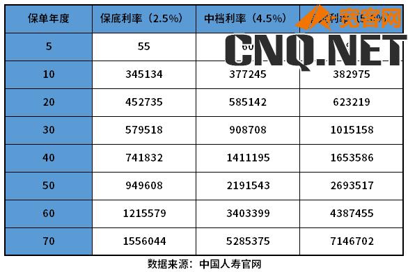 国寿鑫享未来能领多少钱？