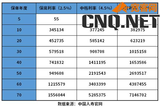 鑫享未来现金价值表