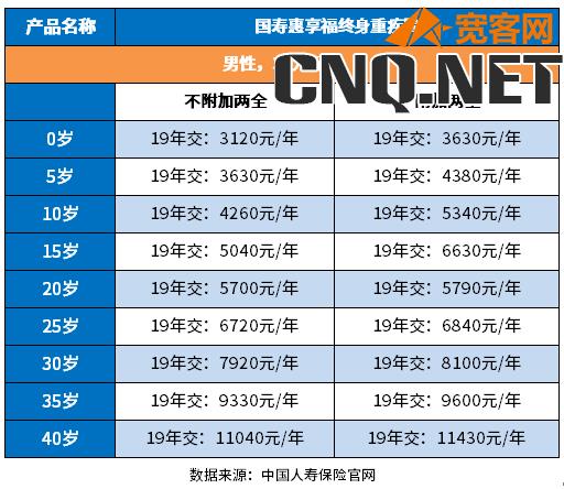 买中国人寿保险一年多少钱