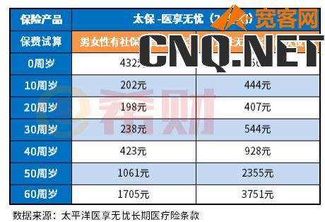 百万医疗险一年多少钱