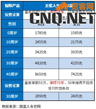 互联网重疾险哪个值得买