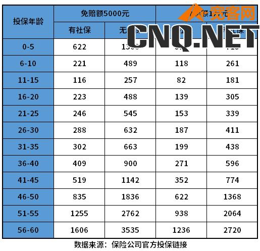 蓝医保百万医疗险（3年版）多少钱一年？