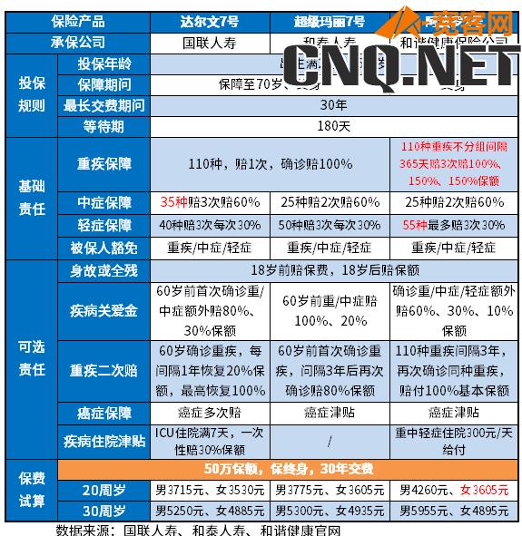 国内比较好的重疾险