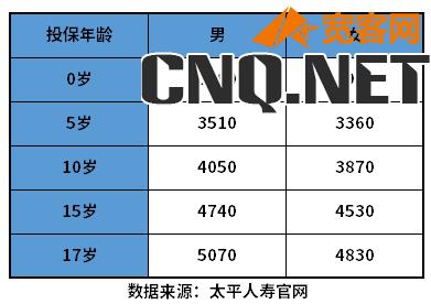 中国太平重疾险价格表