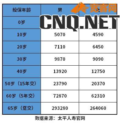 中国太平重疾险价格表